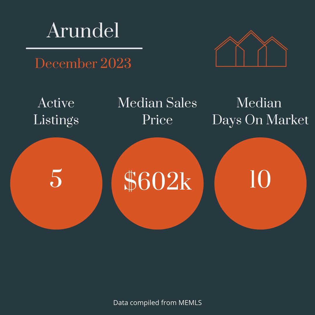 Arundel Maine Real Estate Market Update 2024