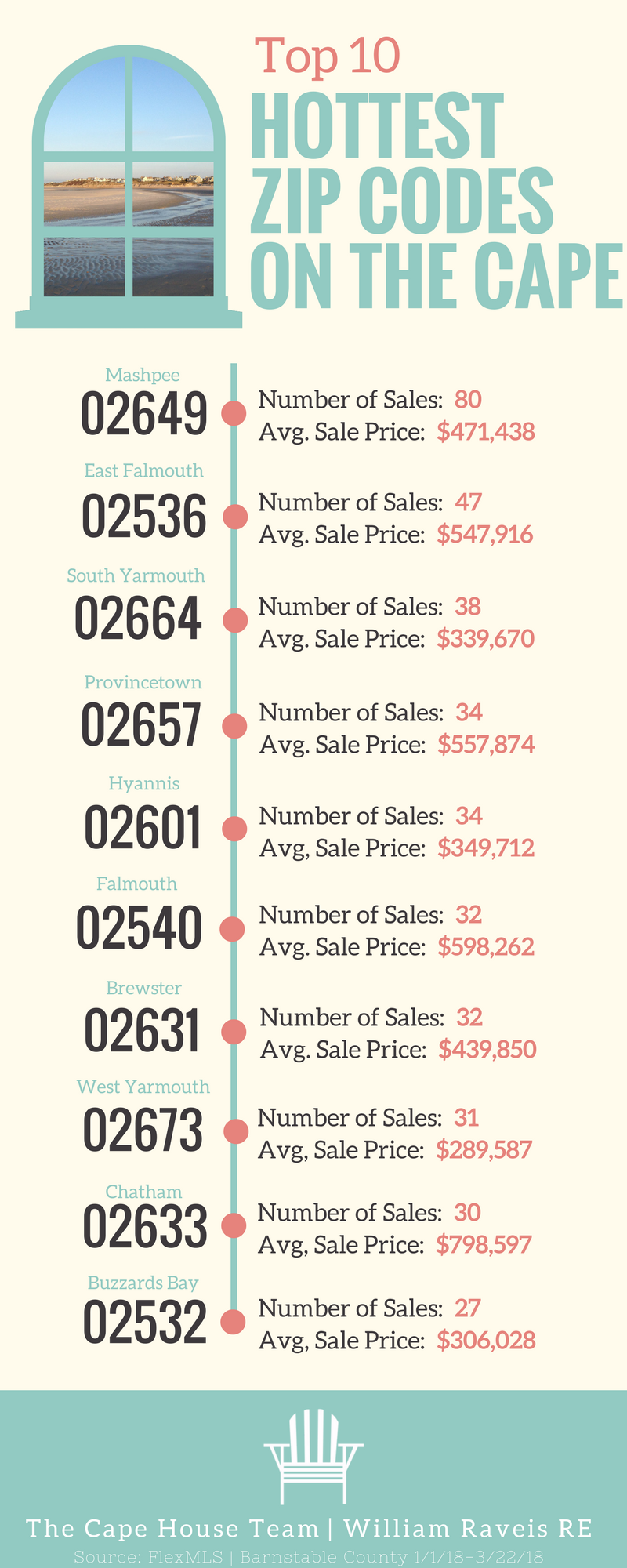 Infographic that displays top 10 hottest zip codes in Cape Cod in 2018 so far 