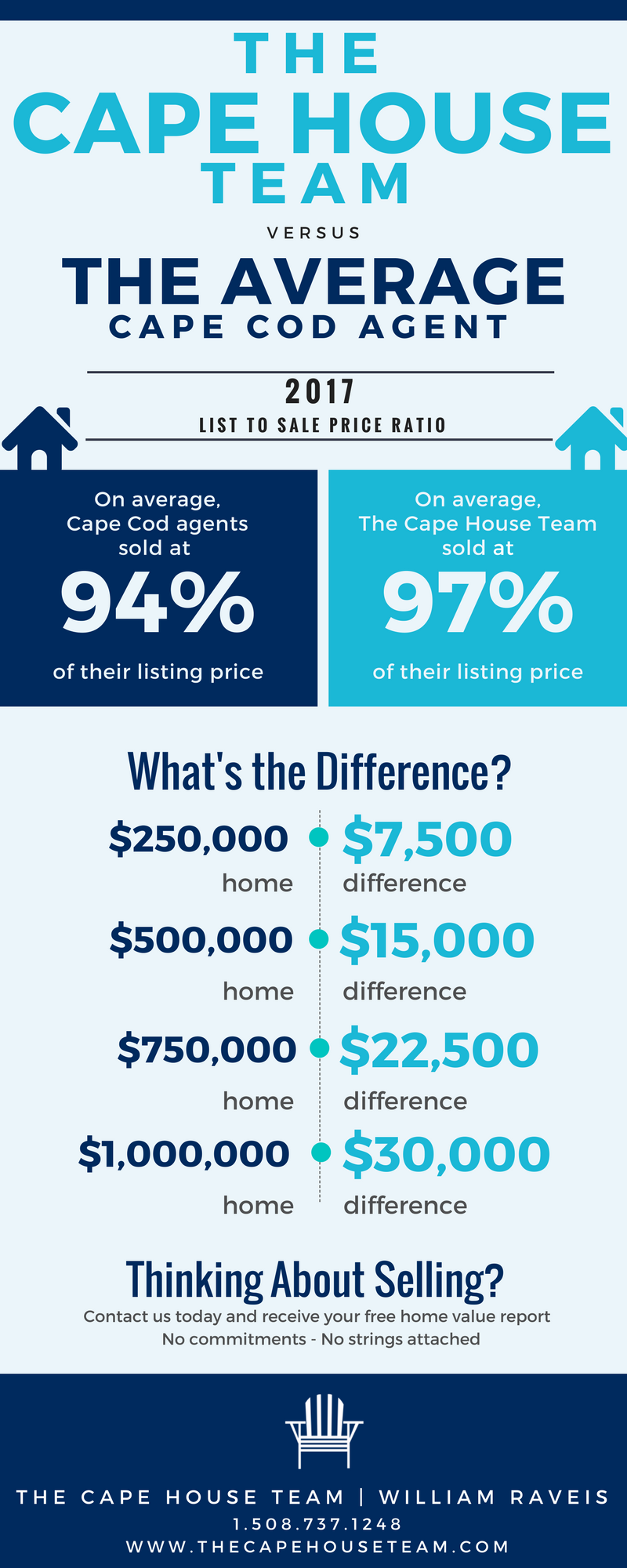 Infographic Comparing the average Cape Cod Real Estate Agent to a Cape House Team agent