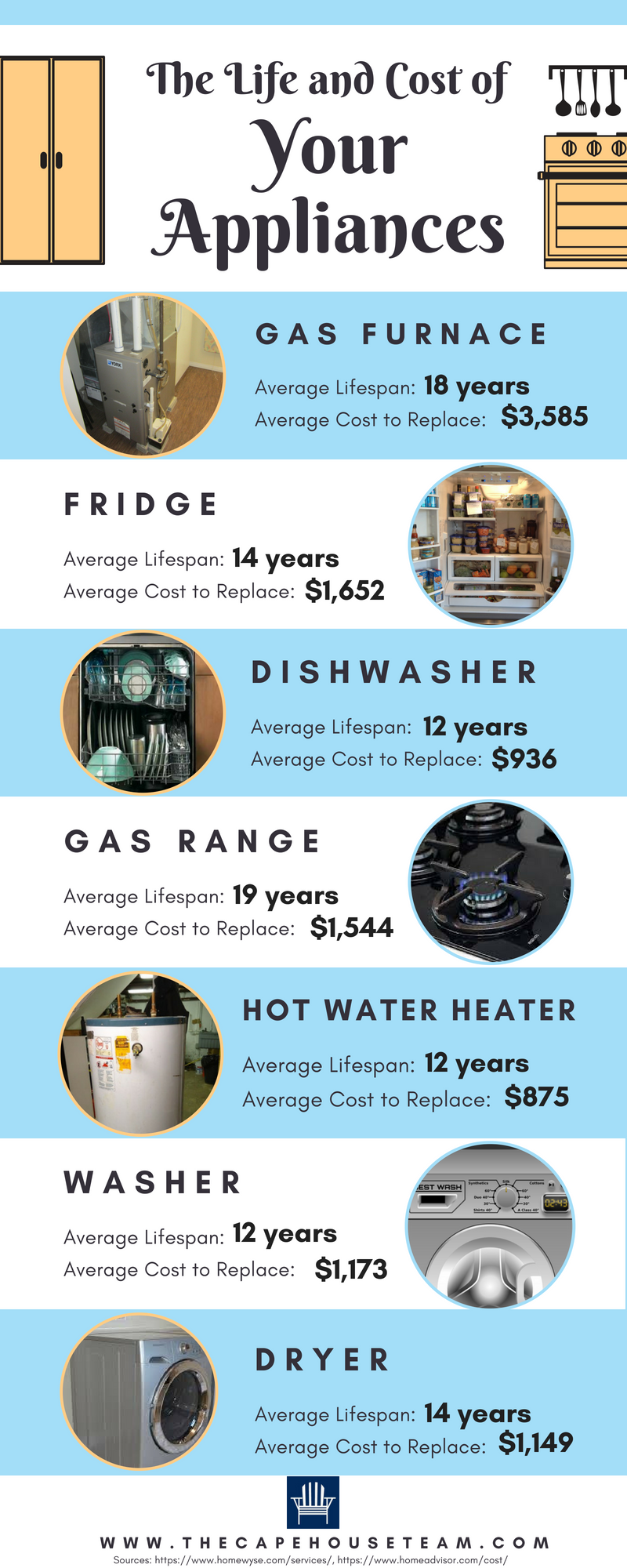 The Life and Cost of Your Home Appliances and Systems 2018
