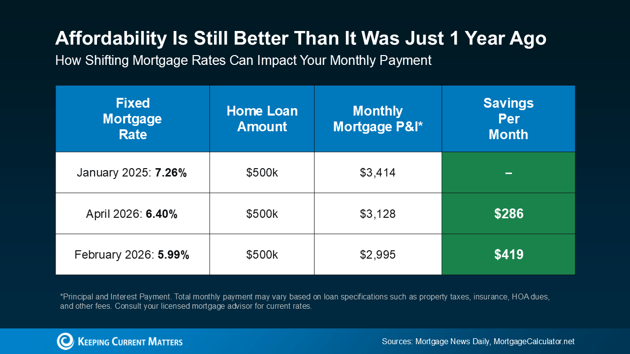 Wondering If You Should Still Buy a Home Right Now? Here’s What To Keep in Mind.