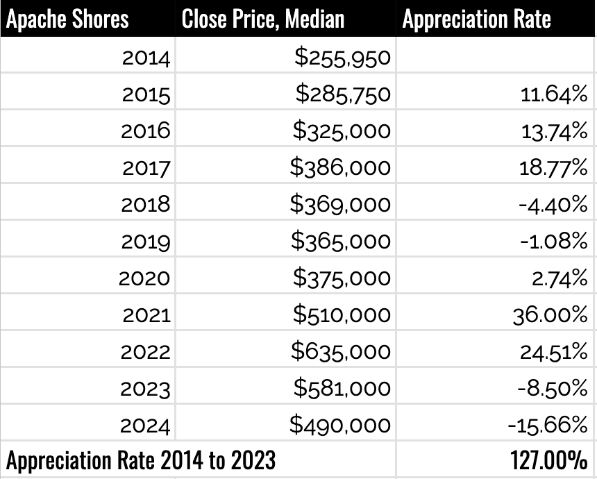 Apache Shores Appreciation Rates 2014-2024 Apache Shores Appreciation Rates 2014-2024