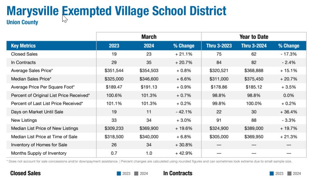 Marysville Real Estate Market Data