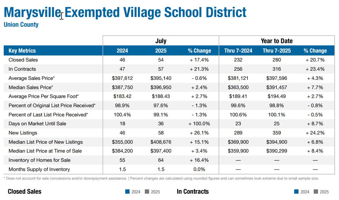 Marysville Real Estate Market Data Graph