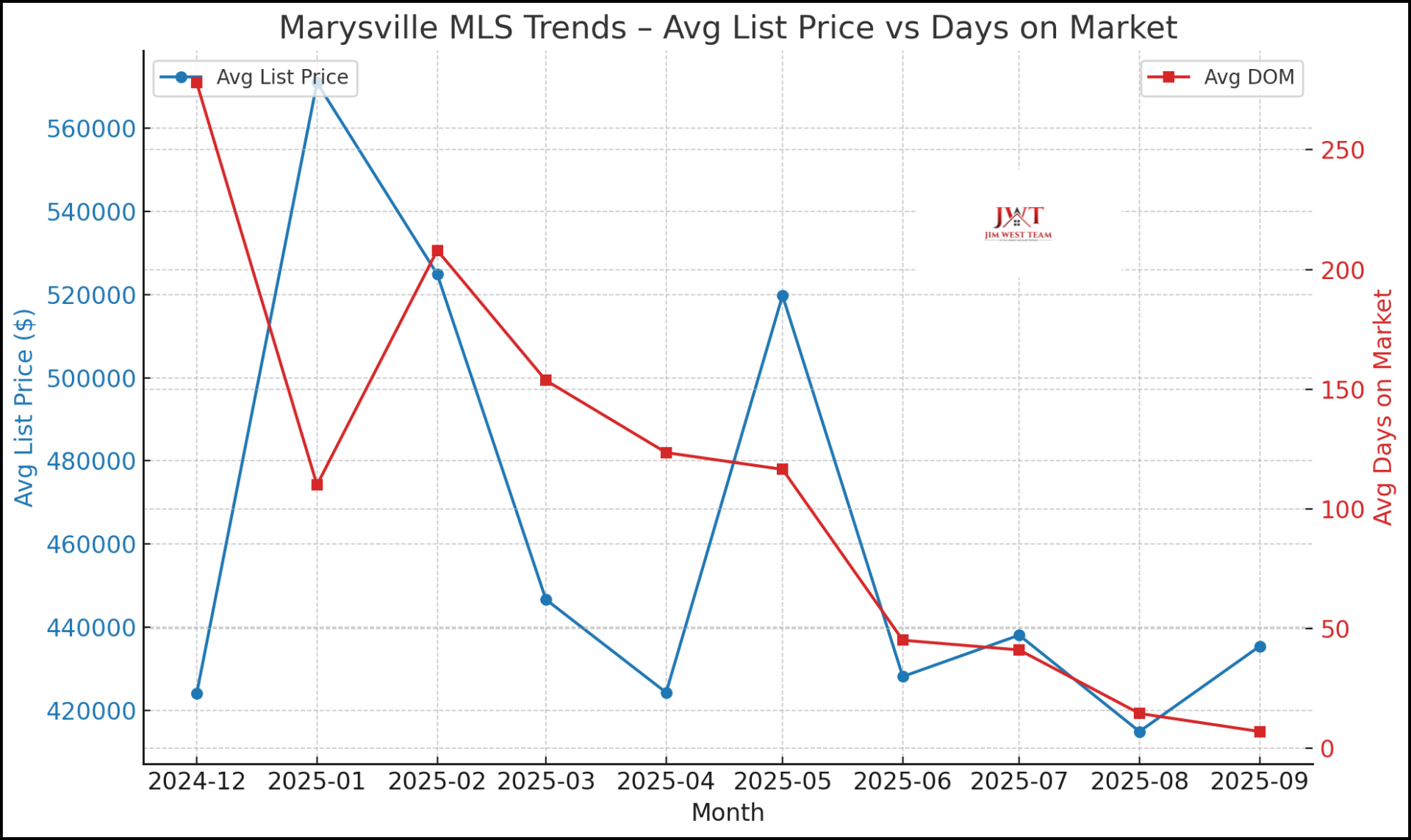 Graph showing Marysville home sale price versus days on market
