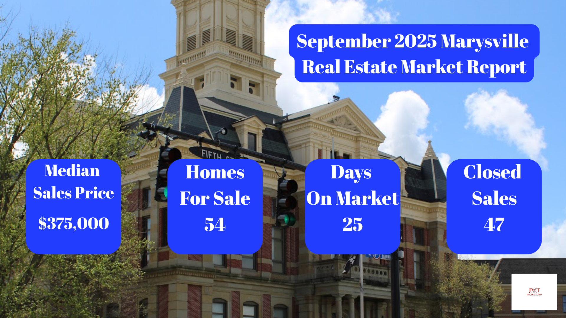 September 2025 Marysville Ohio Real Estate Market Report graphic showing key housing data — Median Sales Price $375,000, 54 Homes for Sale, 25 Days on Market, and 47 Closed Sales — over a background photo of the historic Union County Courthouse in downtown Marysville with blue sky and trees