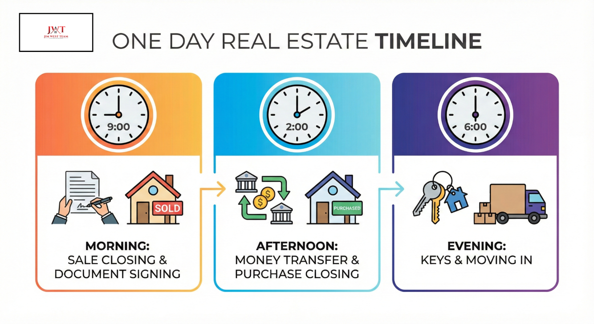 Same-day closing timeline showing coordinated home sale and purchase schedule
