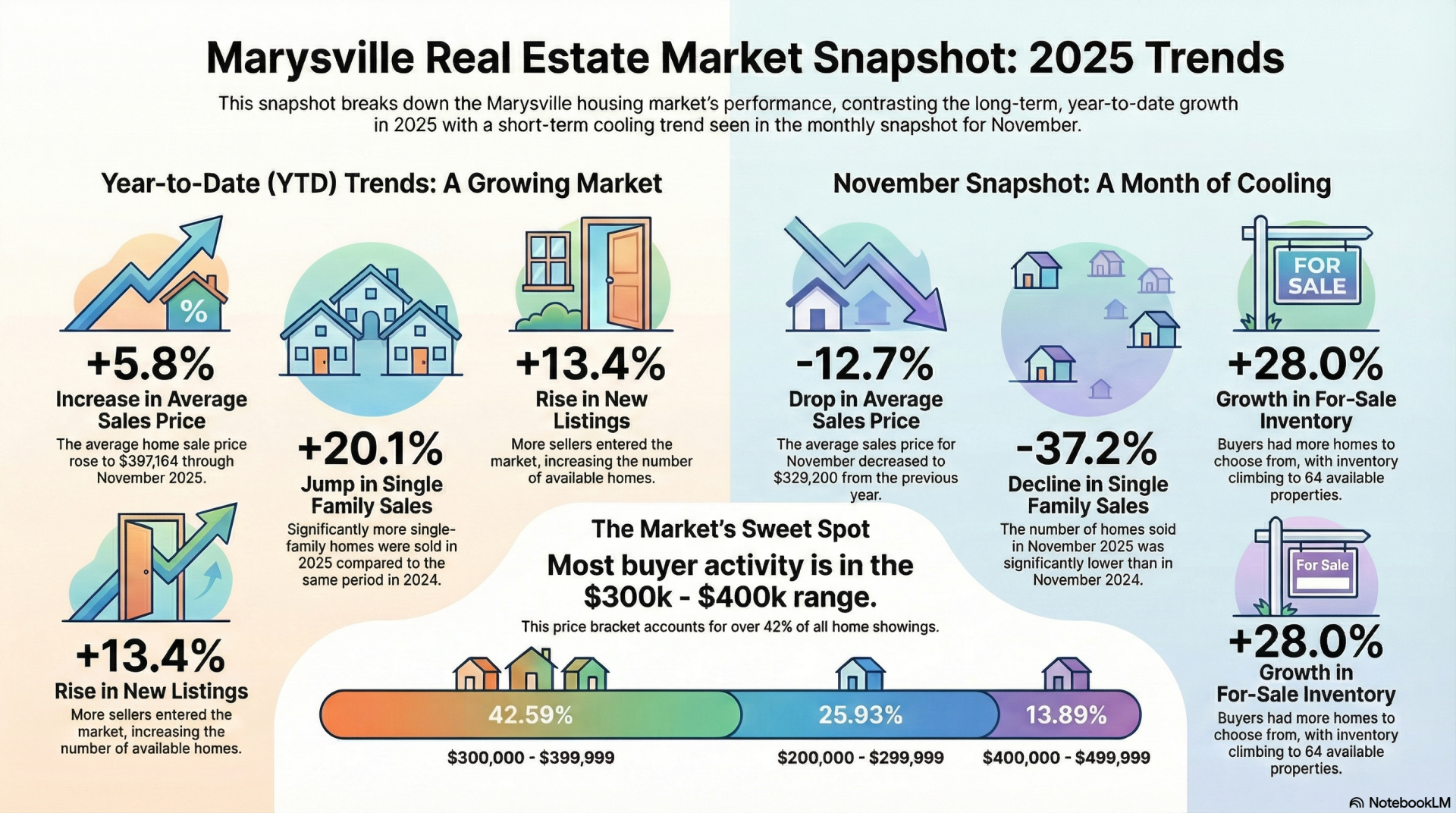 Marysville real estate market snapshot showing year-to-date growth, November cooling trends, and where buyer activity is strongest. Marysville Ohio housing market trends showing home prices, inventory levels, and days on market