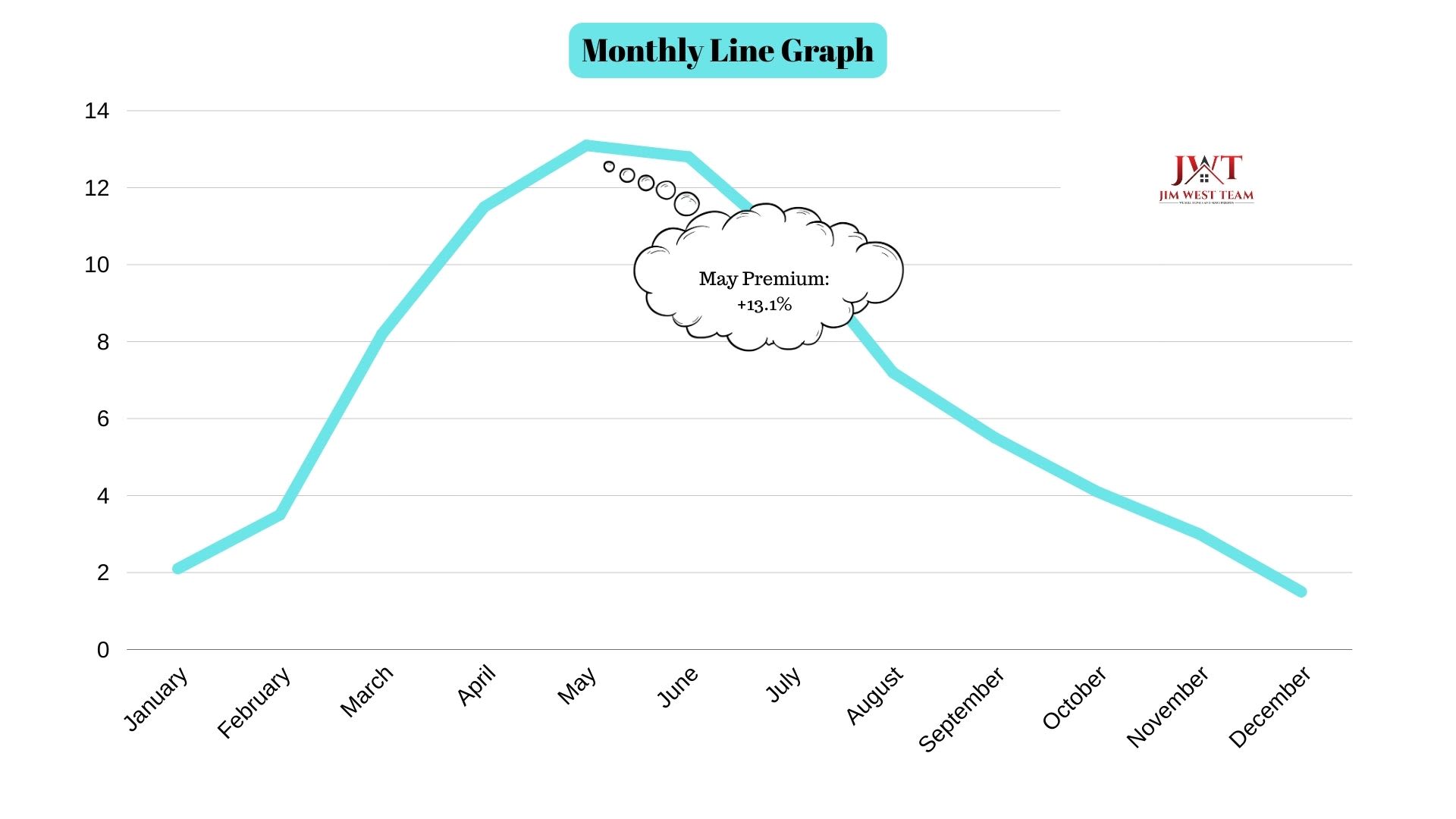 Line graph showing seasonal price trends for Marysville real estate, featuring a May Premium where sale prices peak at 13.1% above market value