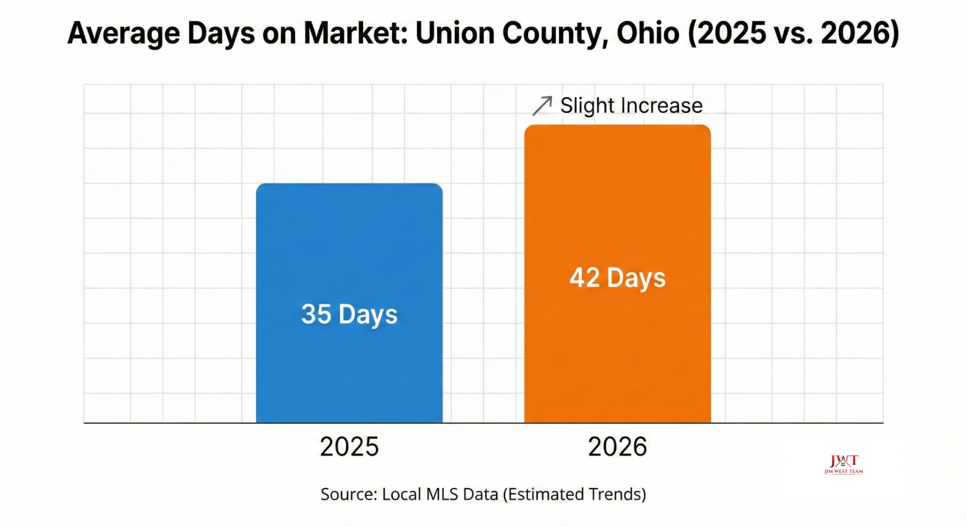 Bar chart showing average days on market increase in Union County Ohio for 2026