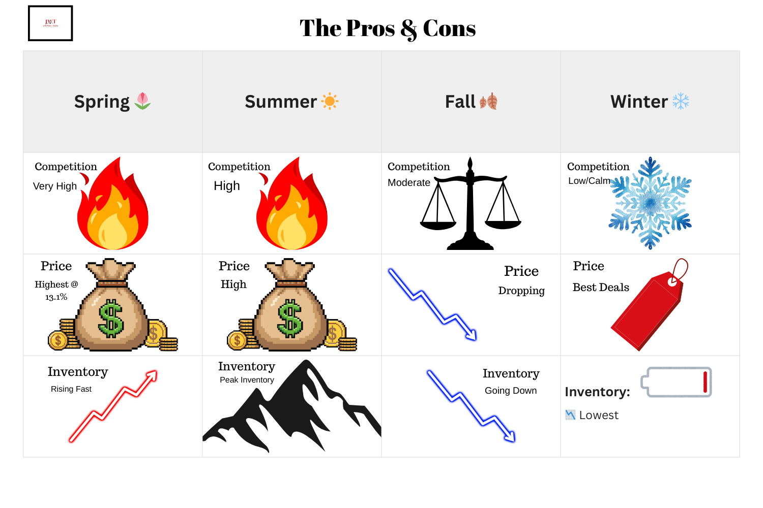 A comparison chart for Marysville homebuyers and sellers listing the competition levels, price variance, and inventory volume for all four seasons