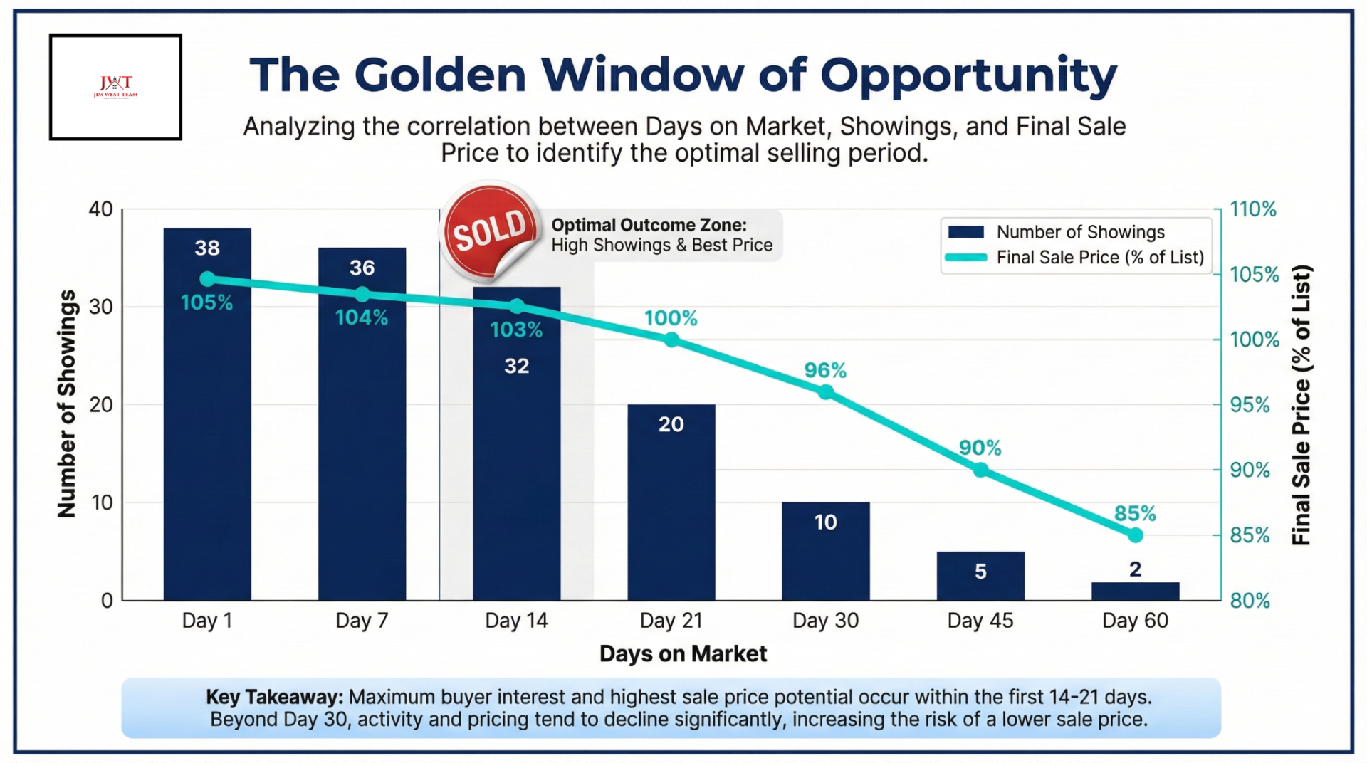 Chart showing the correlation between days on market and final sale price in Marysville Real Estate