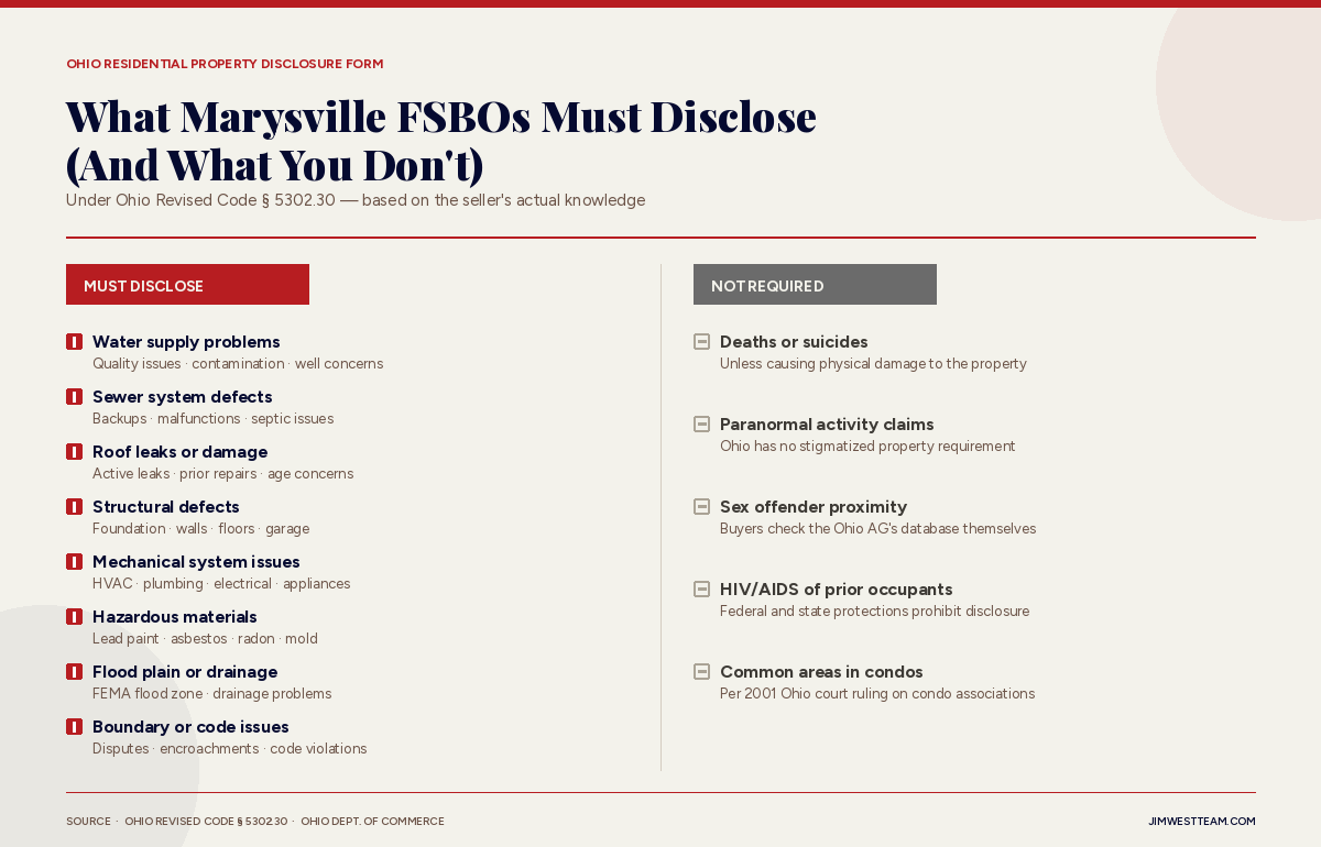 Comparison chart showing what Ohio FSBOs must legally disclose under Ohio Revised Code § 5302.30 versus what is not required to be disclosed, including water supply, sewer, structural, and hazardous materials on the required side, and deaths, paranormal claims, sex offender proximity, and HIV status on the exempt side.