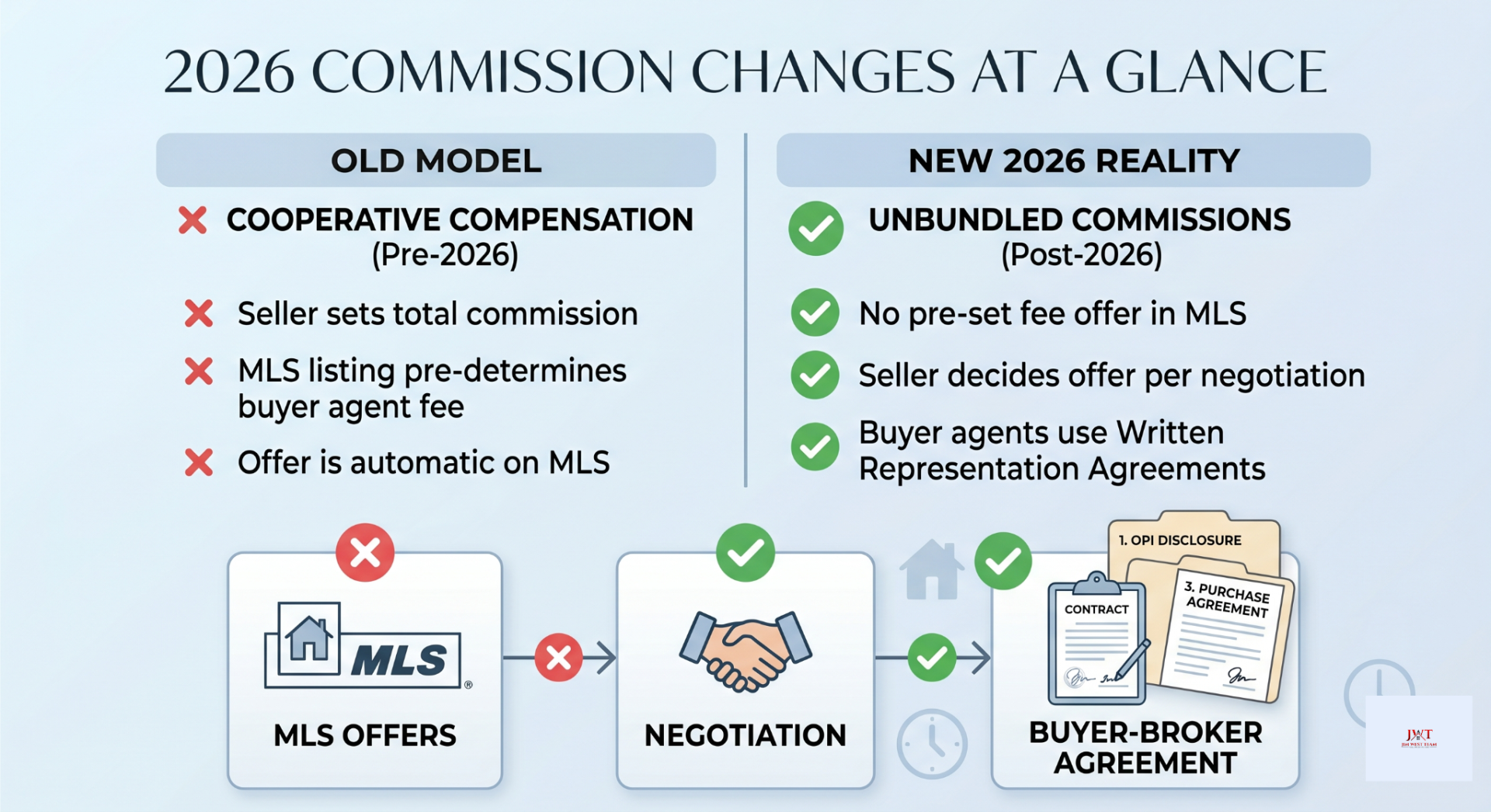 Infographic comparing pre-2026 cooperative compensation with the new post-2026 reality for Marysville FSBO sellers.