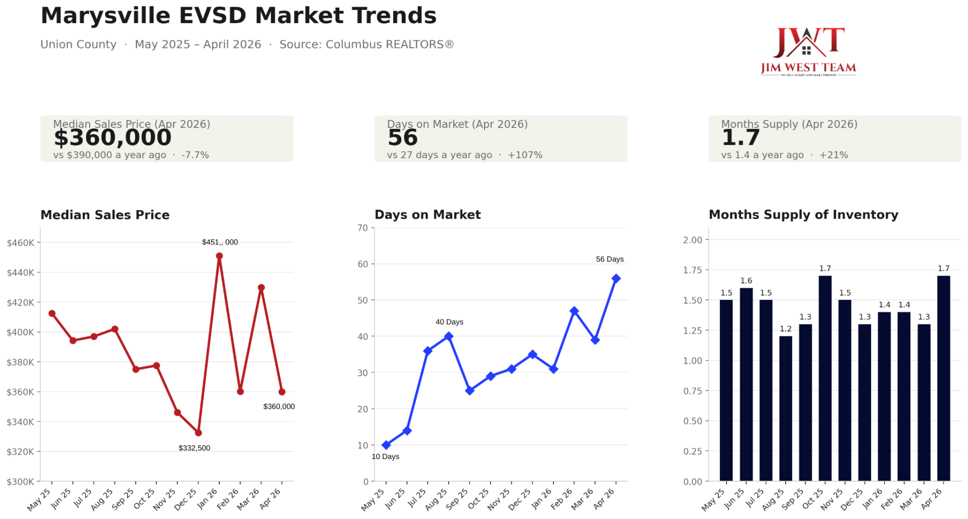 Three-panel chart showing median sales price, days on market, and months supply of inventory for the Marysville Exempted Village School District from May 2025 through April 2026. Alt text: "Chart showing Marysville Exempted Village School District market trends from May 2025 to April 2026, with median sales price, days on market, and months supply of inventory by month.