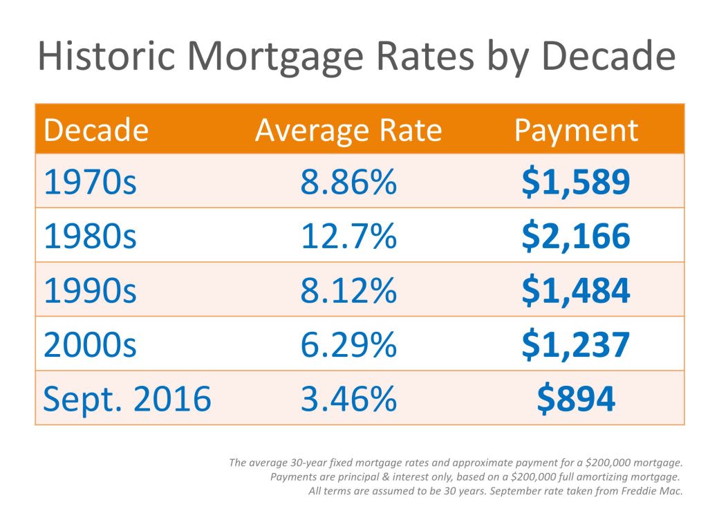 Historic Mortgage Rates by Decade