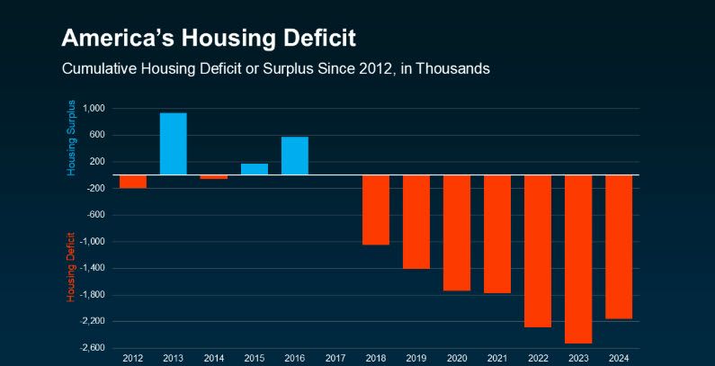 housing inventory housing inventory