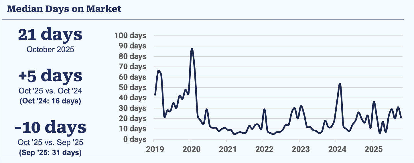 Days on Market Chart