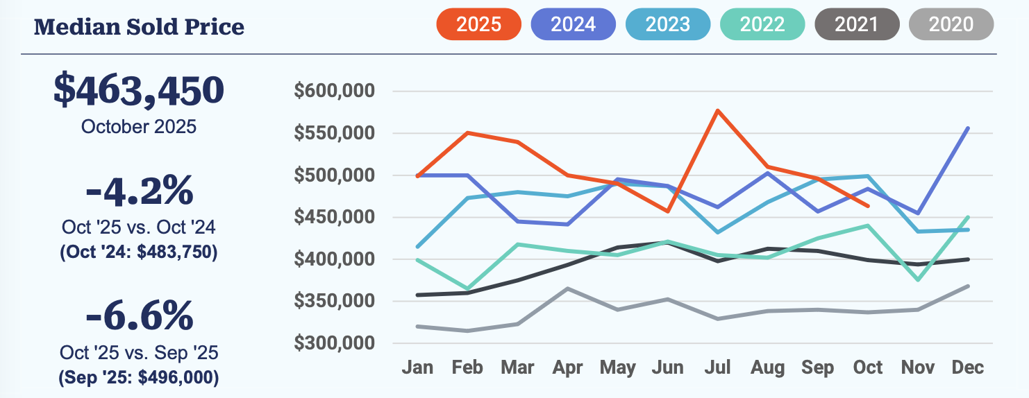 Median Sold Price Chart