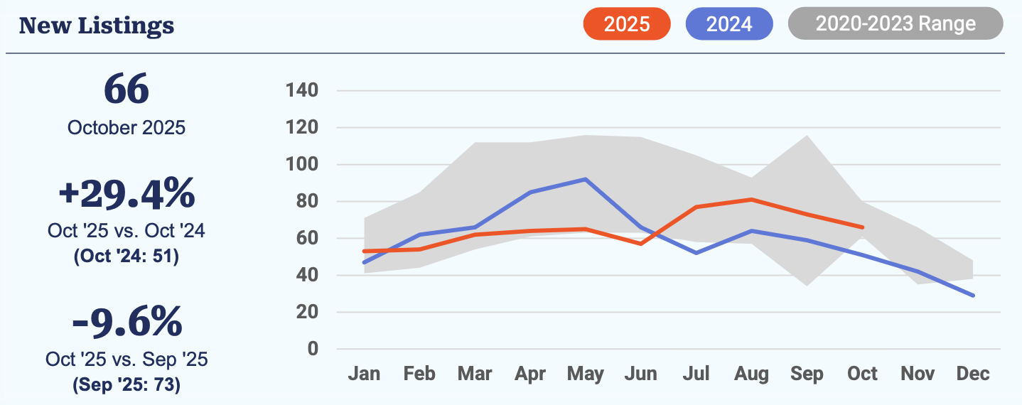 New Listings Chart