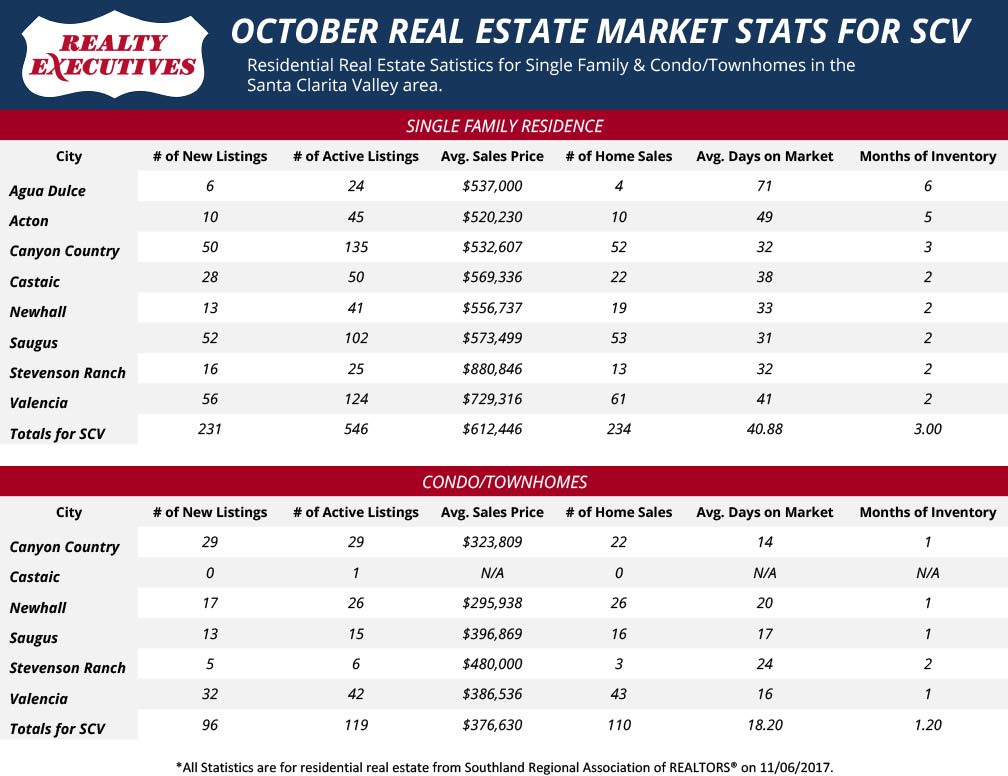 October 2017: Santa Clarita Real Estate Market Statistics