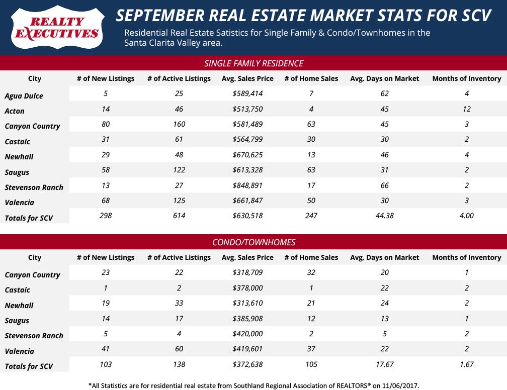 September 2017: Santa Clarita Real Estate Market Statistics