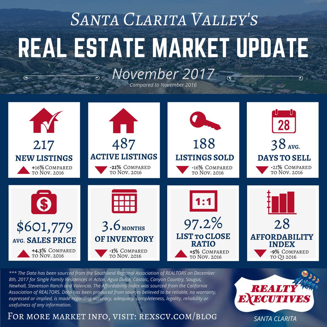 Santa Clarita Real Estate Market