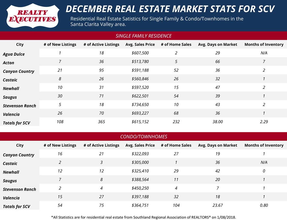 Santa Clarita Real Estate Stats for December 2017
