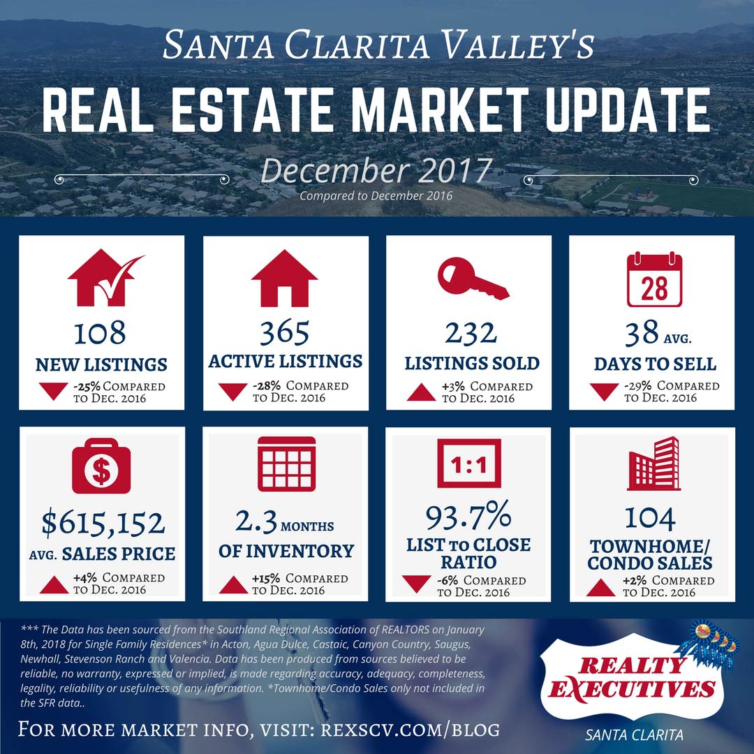 Santa Clarita Real Estate Market Statistics for December 2017