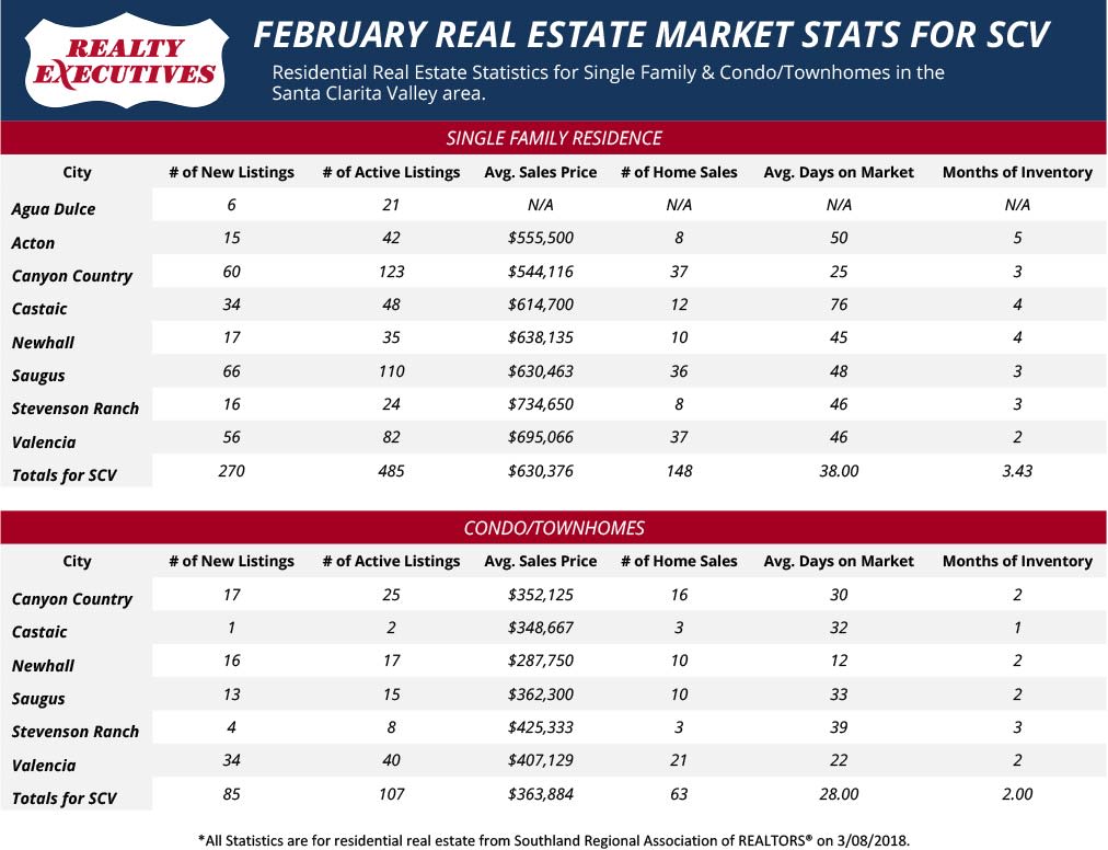 Santa Clarita Real Estate Market Statistics