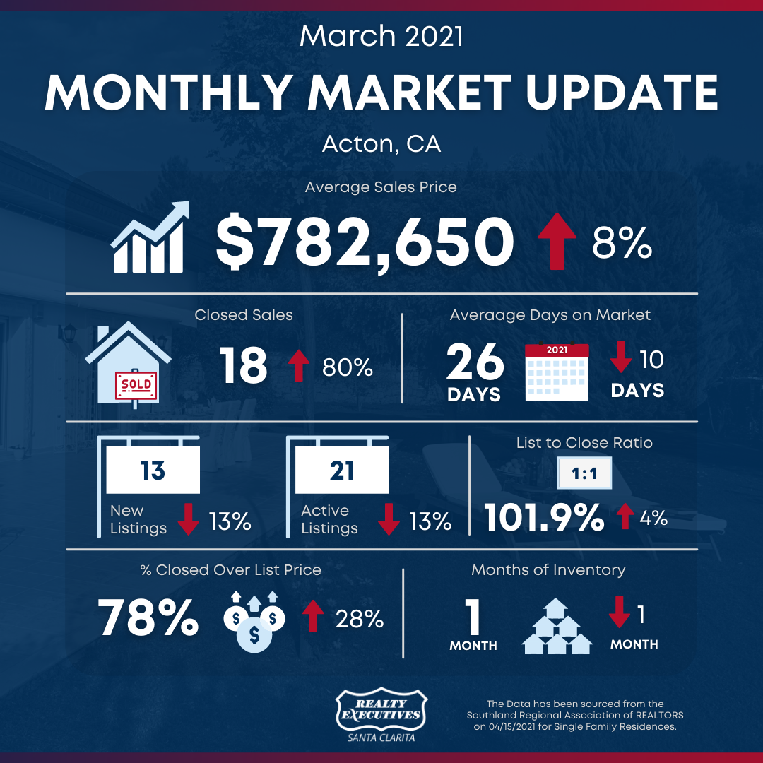 March 2021: Santa Clarita Real Estate Market Snapshot - Acton March 2021: Santa Clarita Real Estate Market Snapshot - Acton