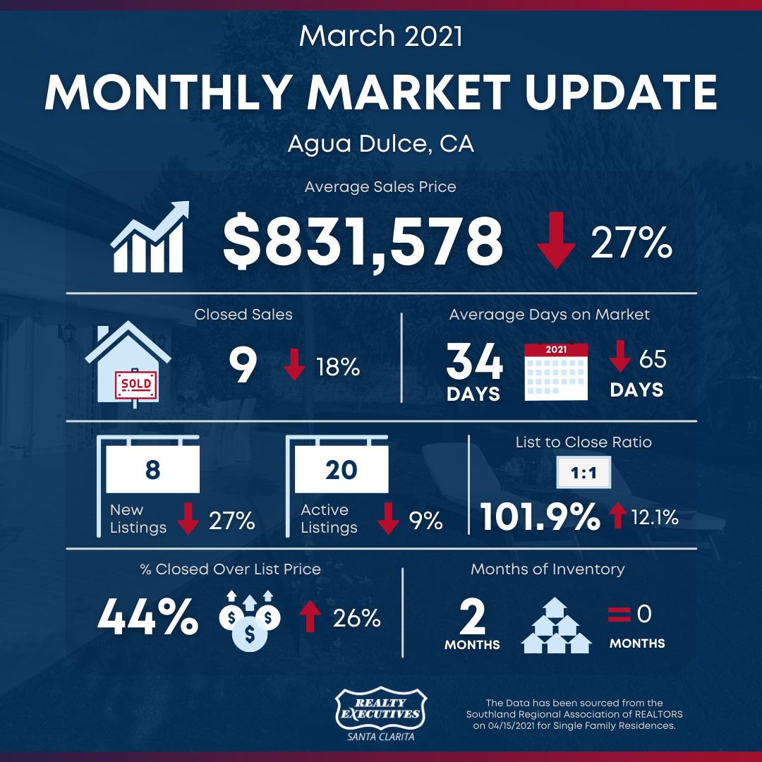 March 2021: Santa Clarita Real Estate Market Snapshot - Agua Dulce March 2021: Santa Clarita Real Estate Market Snapshot - Agua Dulce