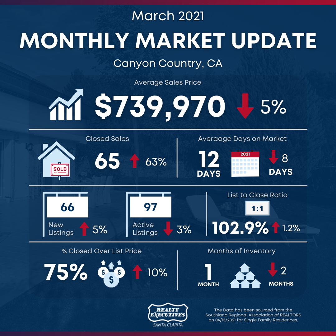 March 2021: Santa Clarita Real Estate Market Snapshot - Canyon Country March 2021: Santa Clarita Real Estate Market Snapshot - Canyon Country
