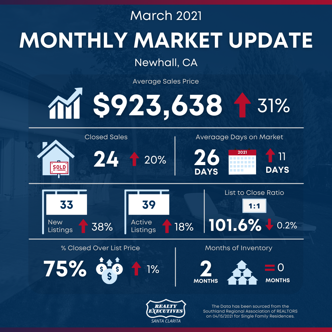 March 2021: Santa Clarita Real Estate Market Snapshot - Newhall March 2021: Santa Clarita Real Estate Market Snapshot - Newhall