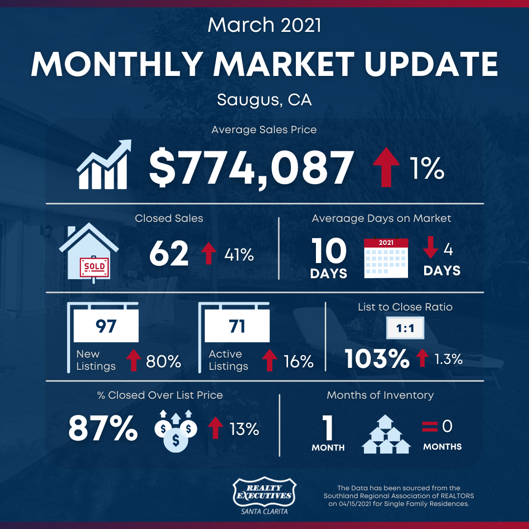 March 2021: Santa Clarita Real Estate Market Snapshot - Saugus March 2021: Santa Clarita Real Estate Market Snapshot - Saugus