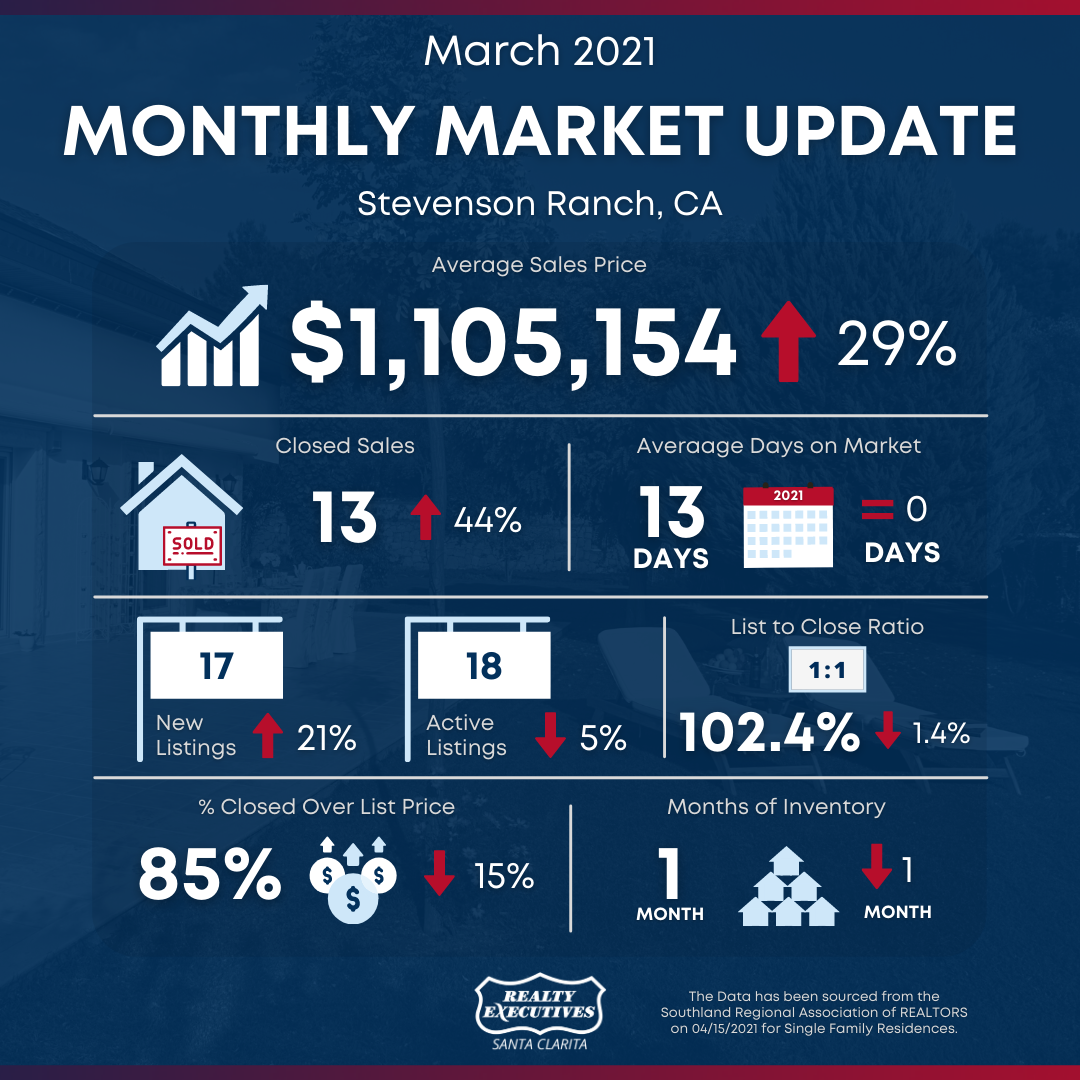 March 2021: Santa Clarita Real Estate Market Snapshot - Stevenson Ranch March 2021: Santa Clarita Real Estate Market Snapshot - Stevenson Ranch