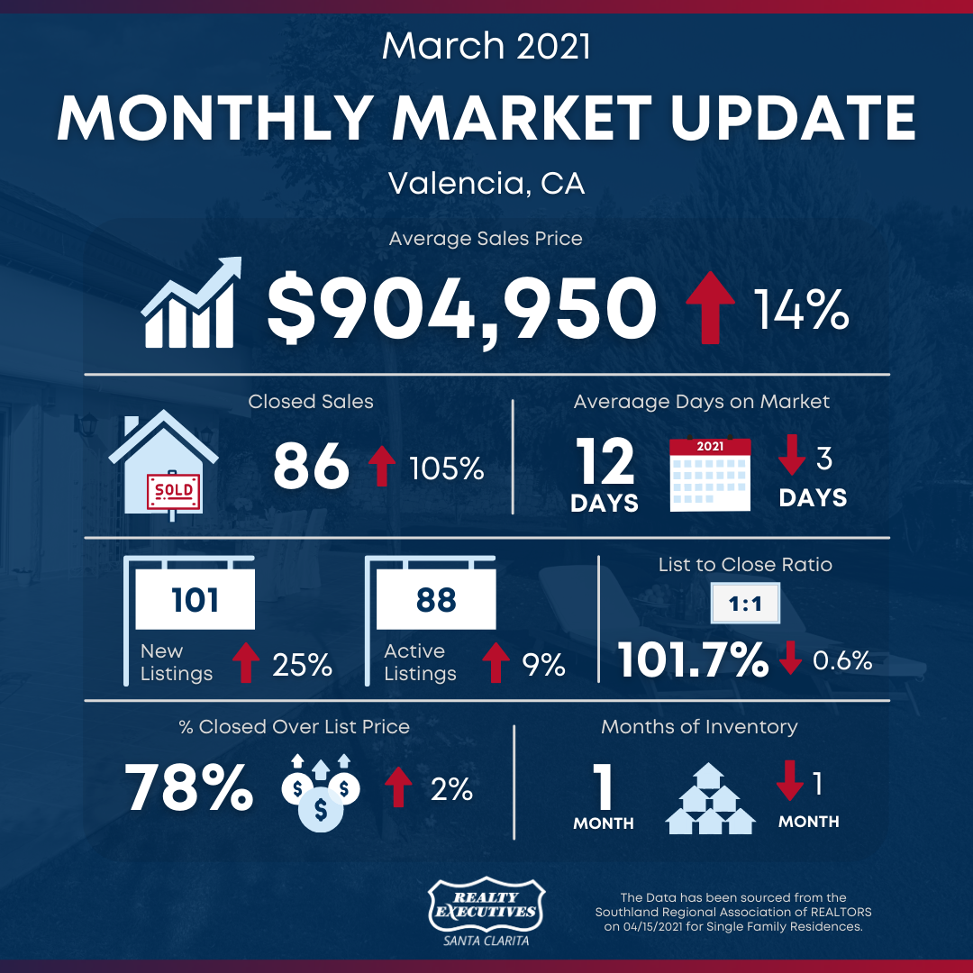 March 2021: Santa Clarita Real Estate Market Snapshot - Valencia March 2021: Santa Clarita Real Estate Market Snapshot - Valencia