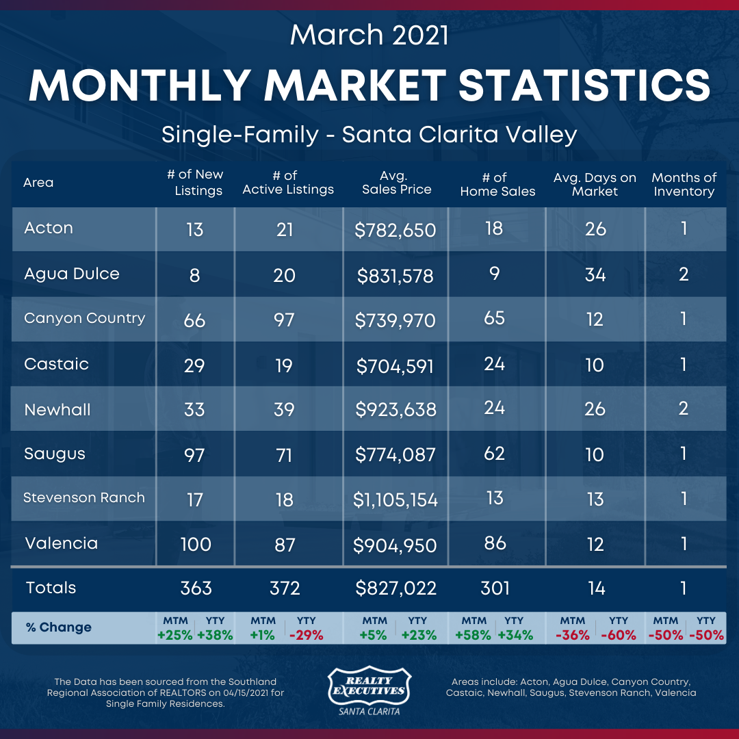 March 2021: Santa Clarita Real Estate Statistics (including Acton & Agua Dulce) March 2021: Santa Clarita Real Estate Statistics