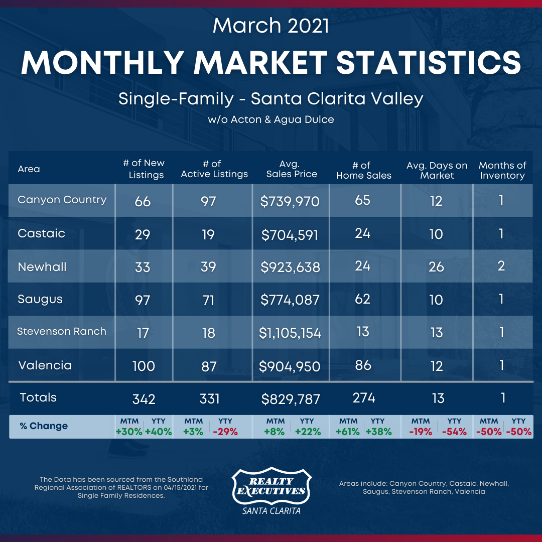 March 2021: Santa Clarita Real Estate Statistics (not including Acton & Agua Dulce) March 2021: Santa Clarita Real Estate Statistics