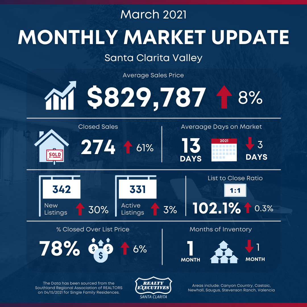 March 2021: Santa Clarita Real Estate Market Snapshot - SCV 2 March 2021: Santa Clarita Real Estate Market Snapshot - SCV 2