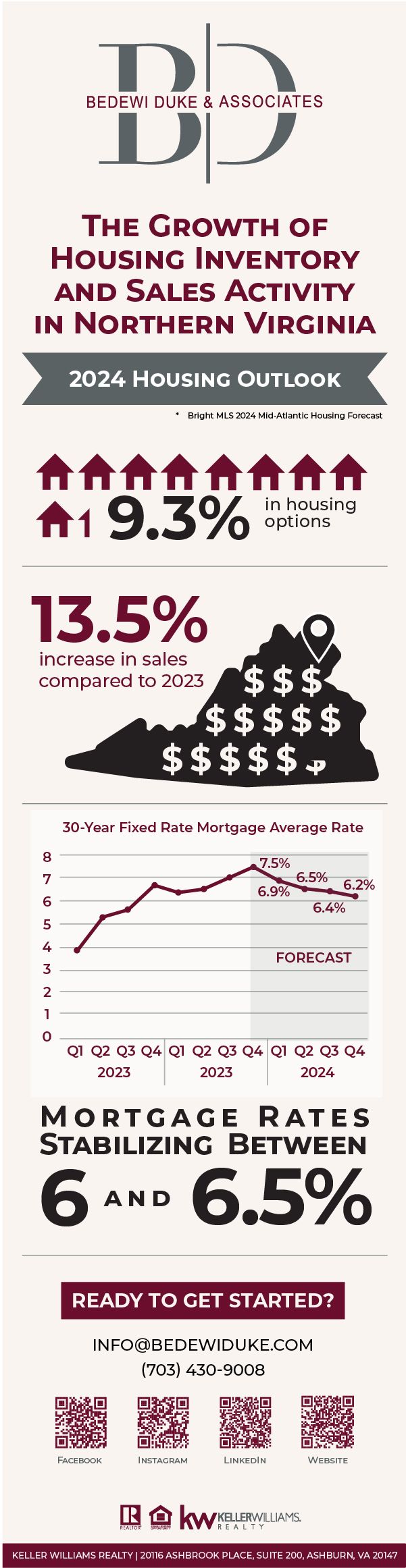infographic about the housing market forecast in 2024