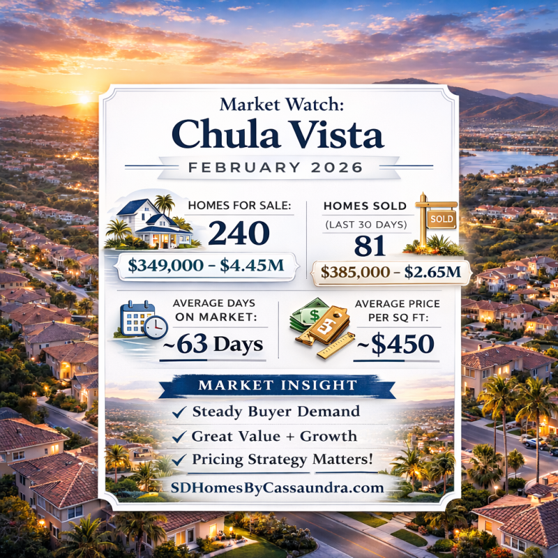 Square real estate infographic for Chula Vista Market Watch February 2026 showing 240 active listings, 81 homes sold in the last 30 days, average days on market around 60 days, and average price per square foot around $450 over a coastal South Bay aerial background.