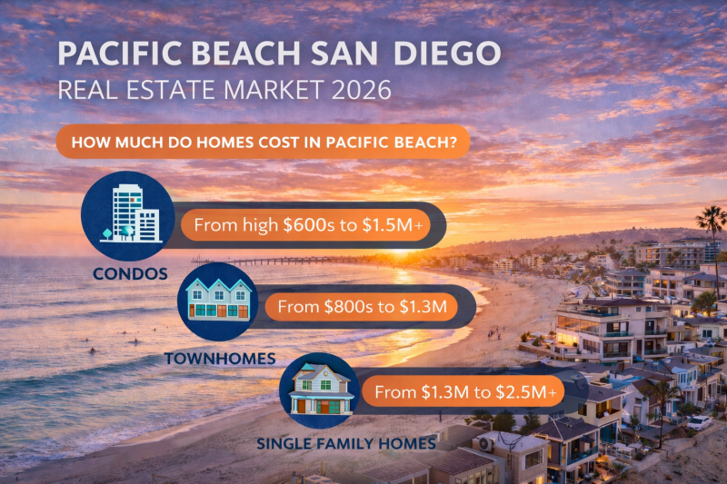 Infographic showing 2026 Pacific Beach San Diego real estate prices including condo, townhome, and single-family home price ranges