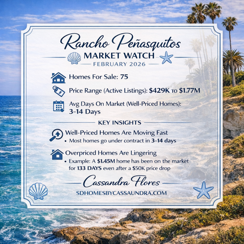 Rancho Peñasquitos Market Watch for February 2026 featuring 75 homes for sale, price range from $429K to $1.77M, typical 3–14 days to go under contract for well-priced homes, and key insights about pricing strategy, displayed over a coastal San Diego ocean background.