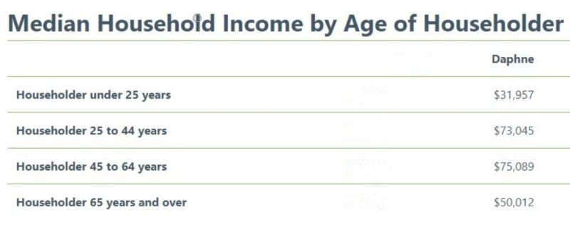 Daphne Income