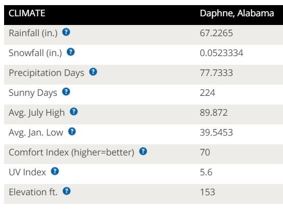 Daphne Climate