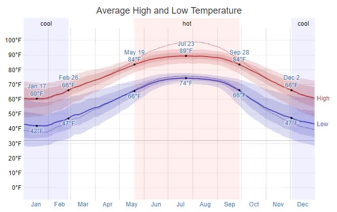 Daphne Temperature