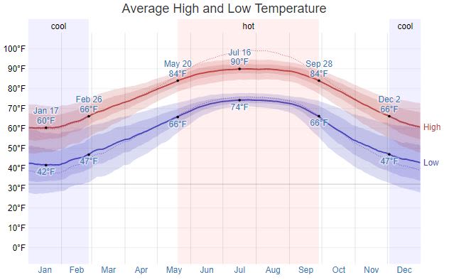 Spanish Fort Ave Temperature