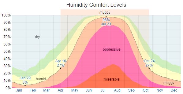Foley Humidity