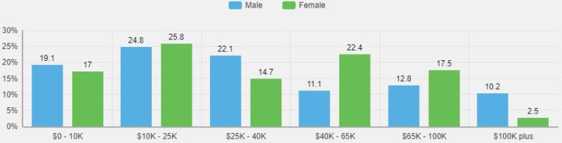Orange Beach Income